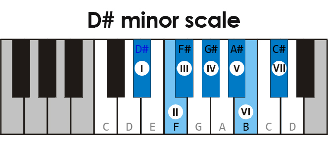 Keys of the D# minor scale with numbers