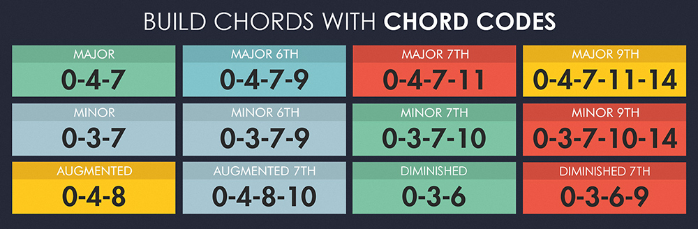 Music Chord Codes - Music Theory - How to make melodies